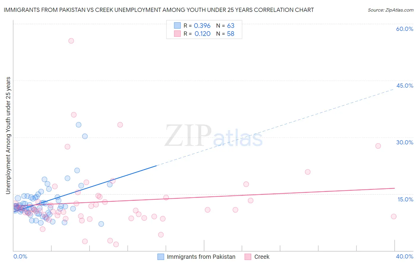Immigrants from Pakistan vs Creek Unemployment Among Youth under 25 years