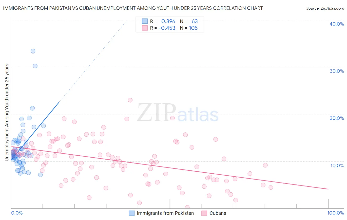 Immigrants from Pakistan vs Cuban Unemployment Among Youth under 25 years