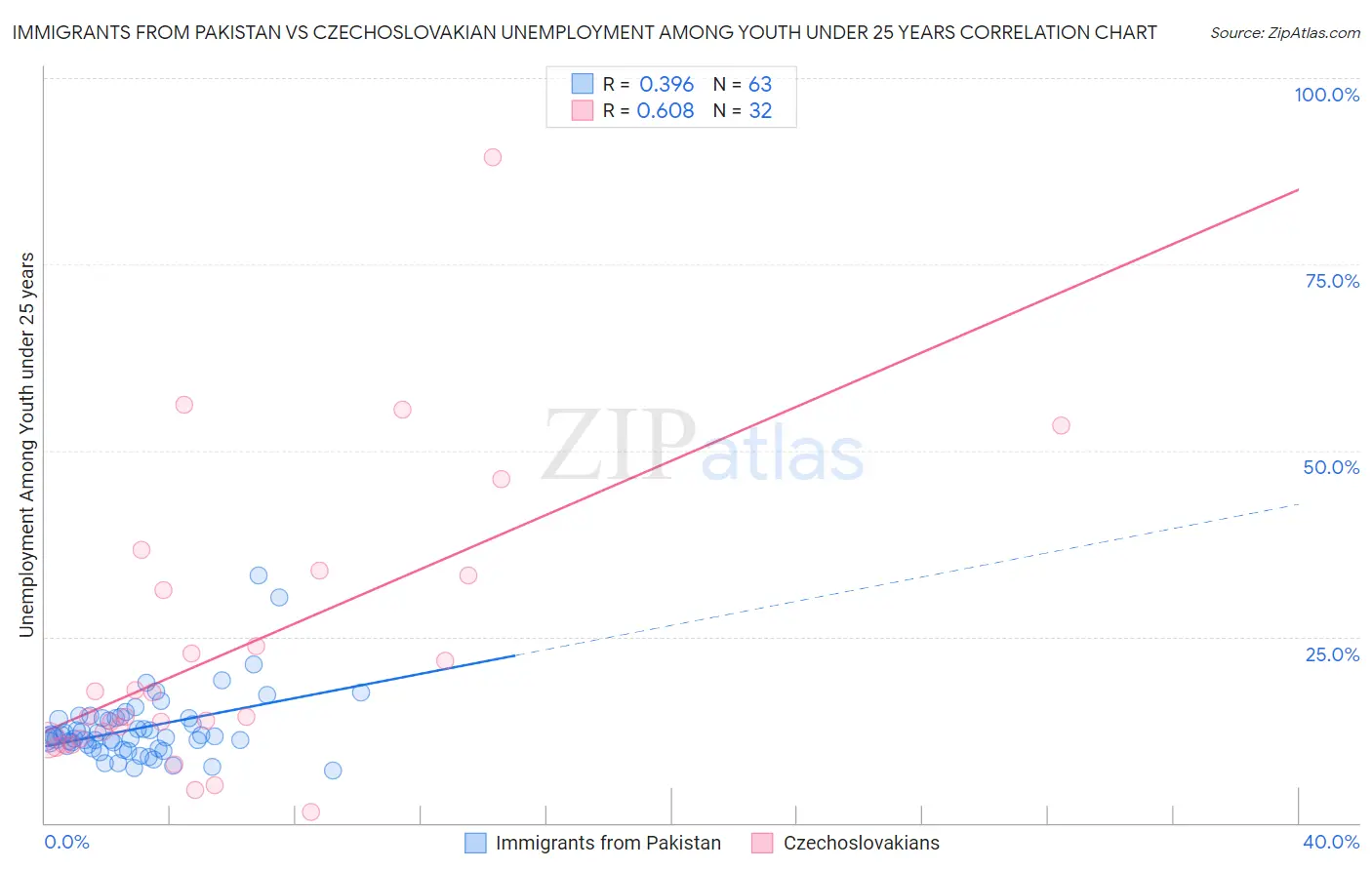 Immigrants from Pakistan vs Czechoslovakian Unemployment Among Youth under 25 years