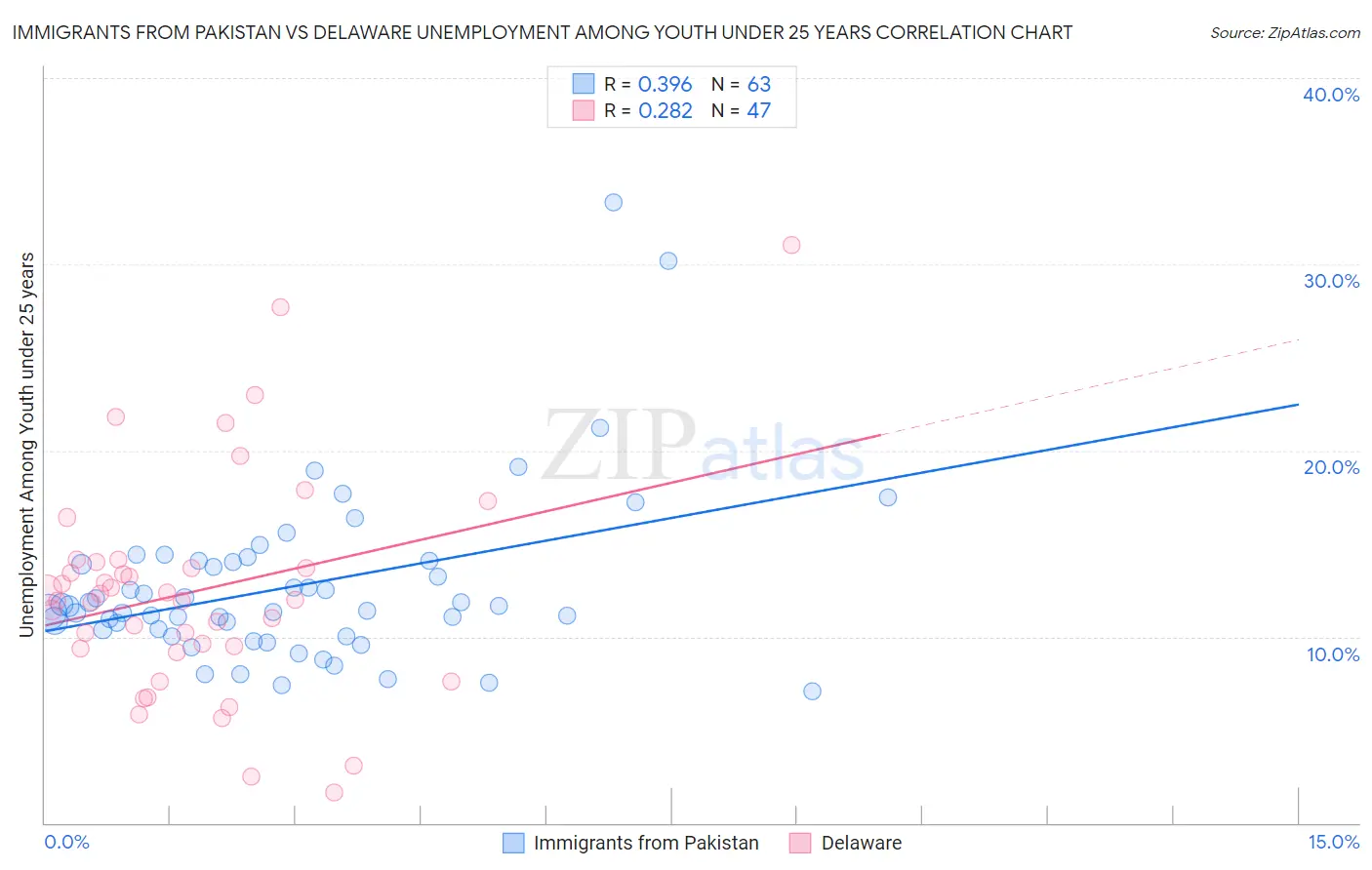 Immigrants from Pakistan vs Delaware Unemployment Among Youth under 25 years