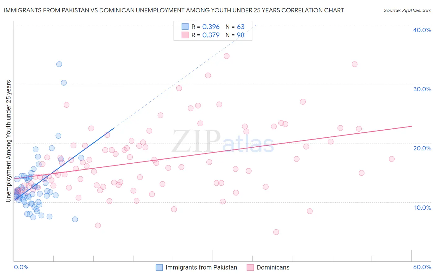 Immigrants from Pakistan vs Dominican Unemployment Among Youth under 25 years