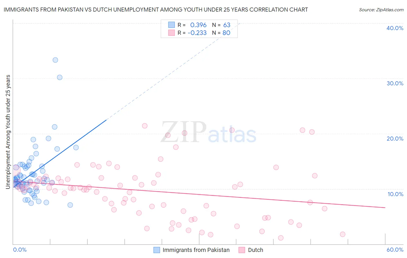 Immigrants from Pakistan vs Dutch Unemployment Among Youth under 25 years