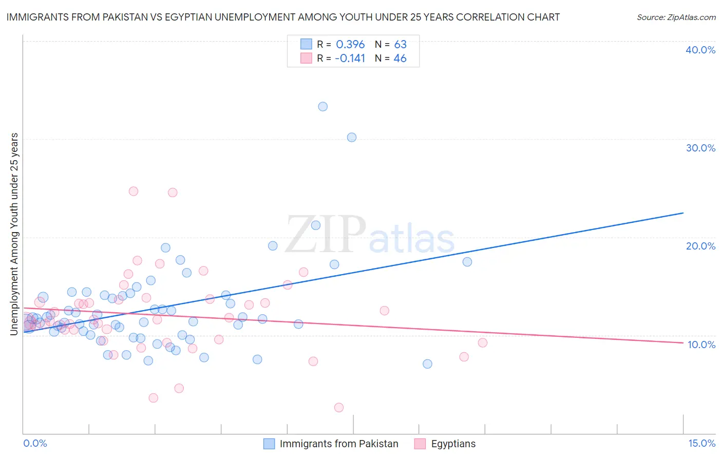 Immigrants from Pakistan vs Egyptian Unemployment Among Youth under 25 years