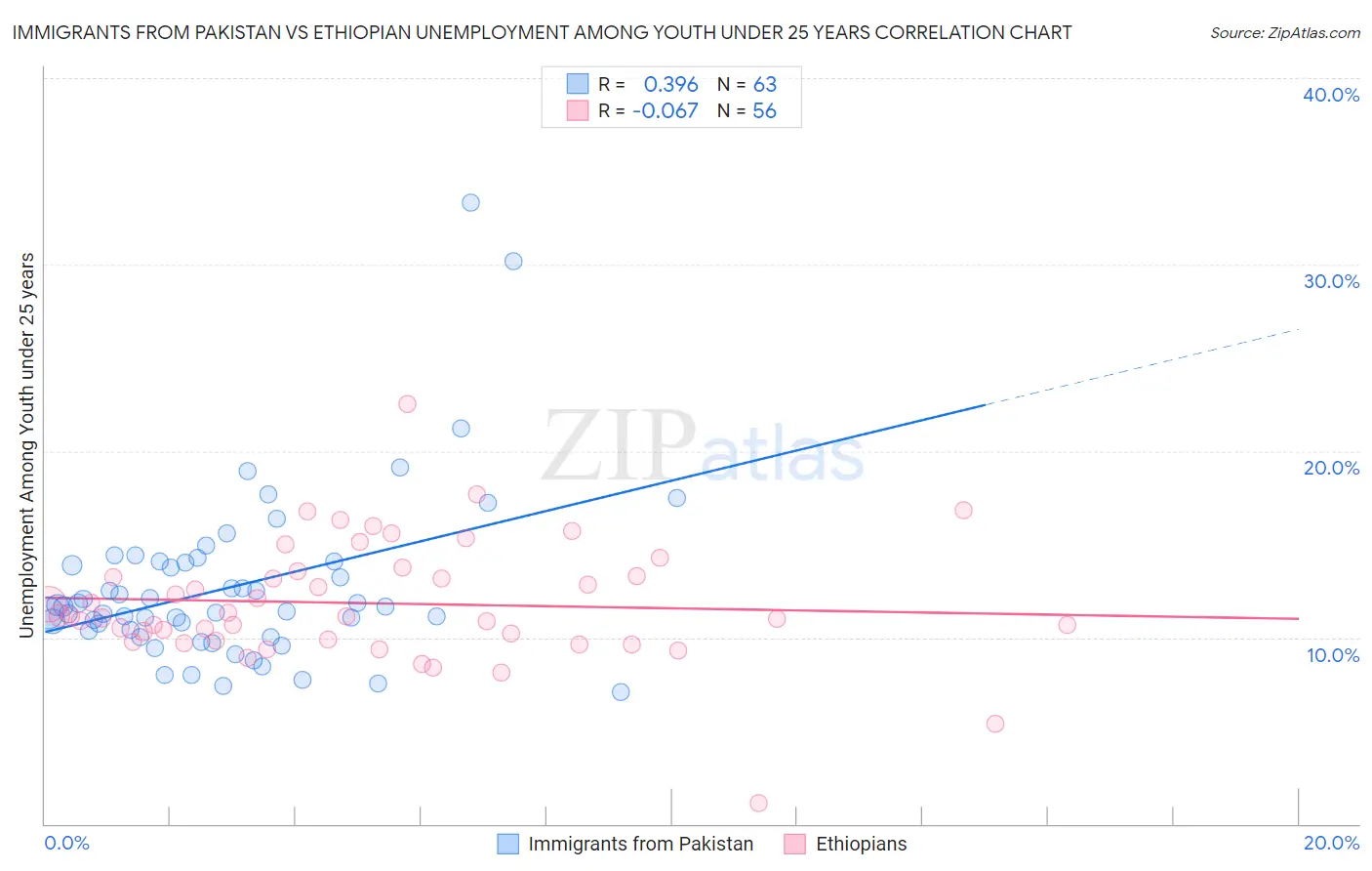 Immigrants from Pakistan vs Ethiopian Unemployment Among Youth under 25 years