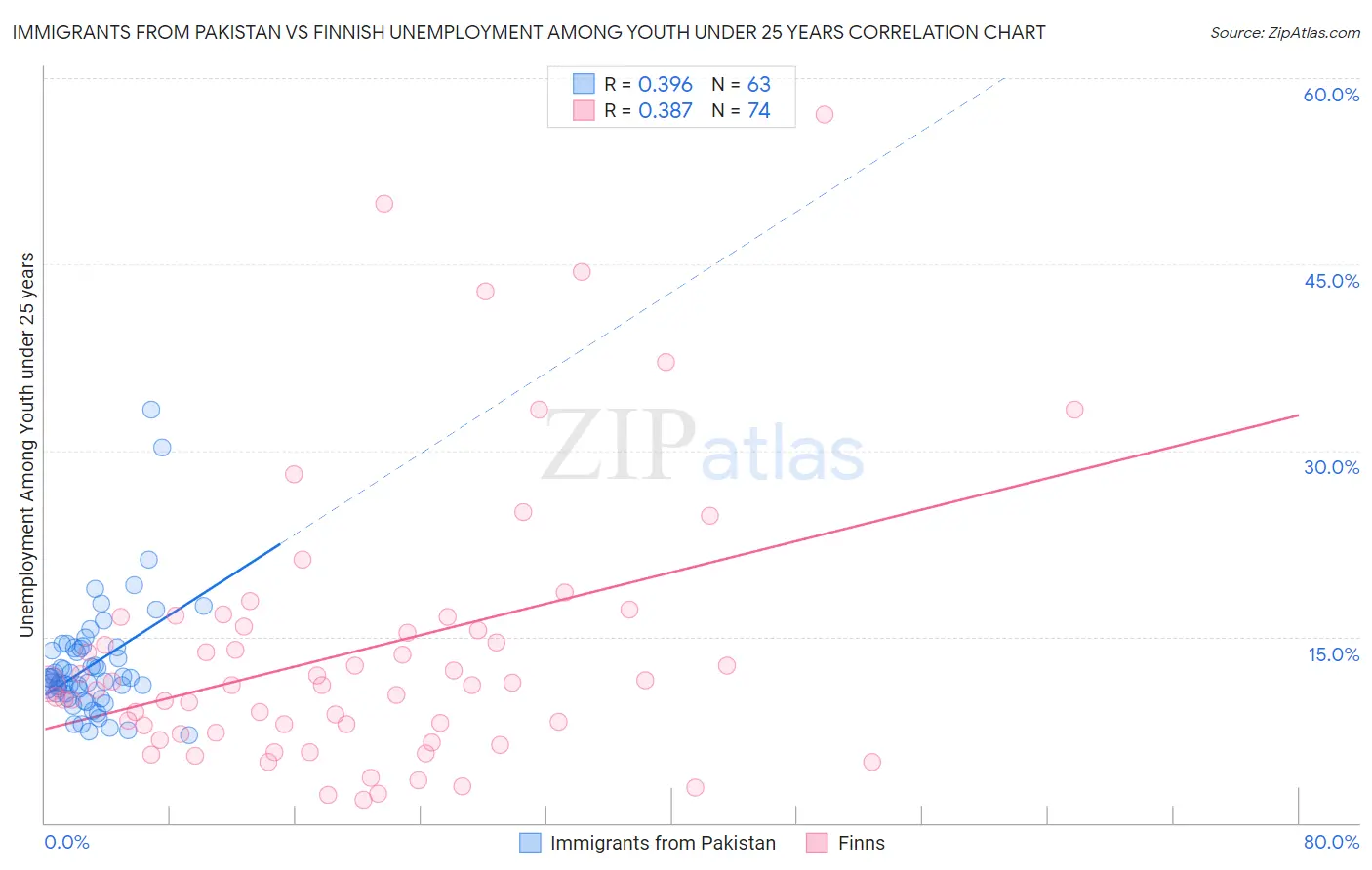 Immigrants from Pakistan vs Finnish Unemployment Among Youth under 25 years