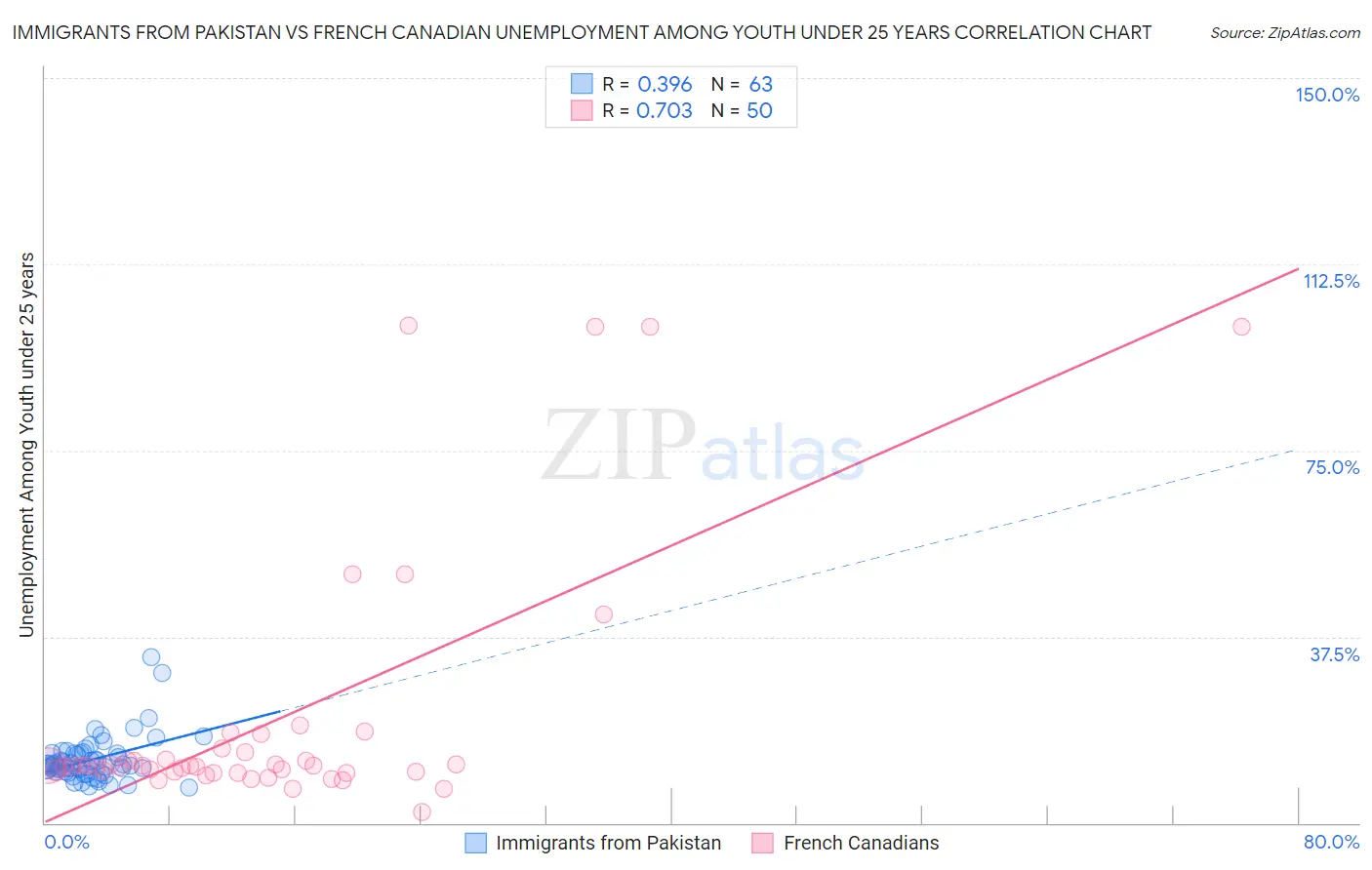 Immigrants from Pakistan vs French Canadian Unemployment Among Youth under 25 years