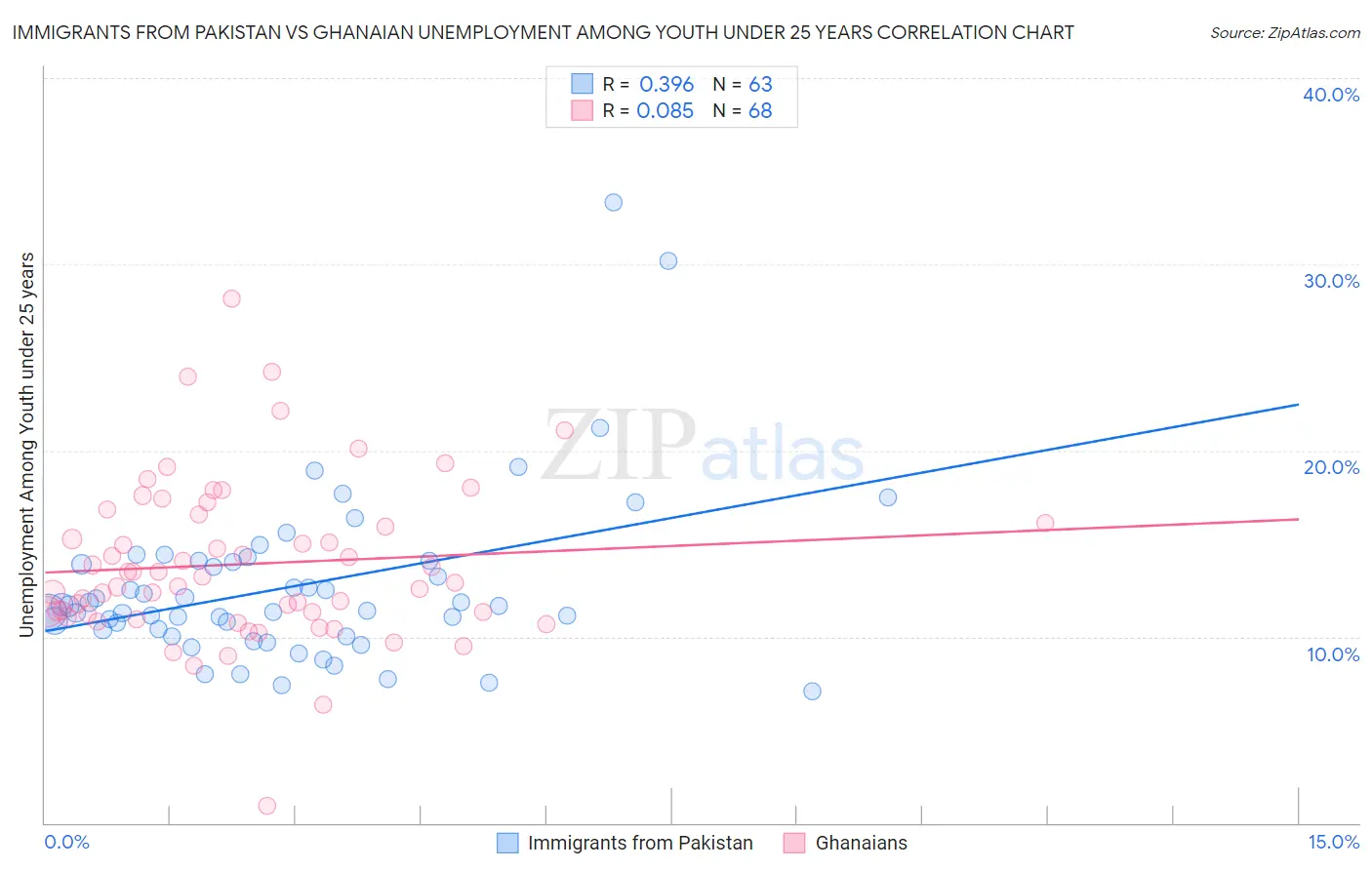 Immigrants from Pakistan vs Ghanaian Unemployment Among Youth under 25 years