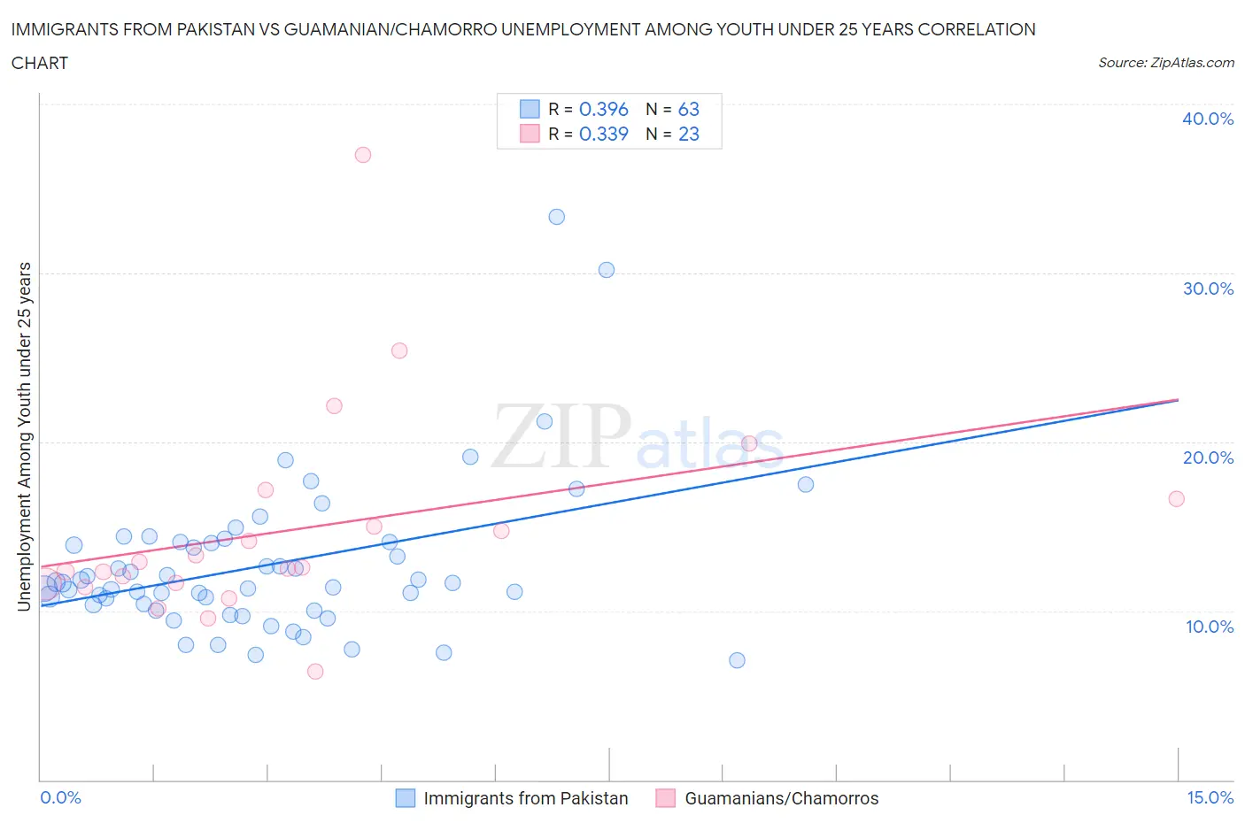 Immigrants from Pakistan vs Guamanian/Chamorro Unemployment Among Youth under 25 years