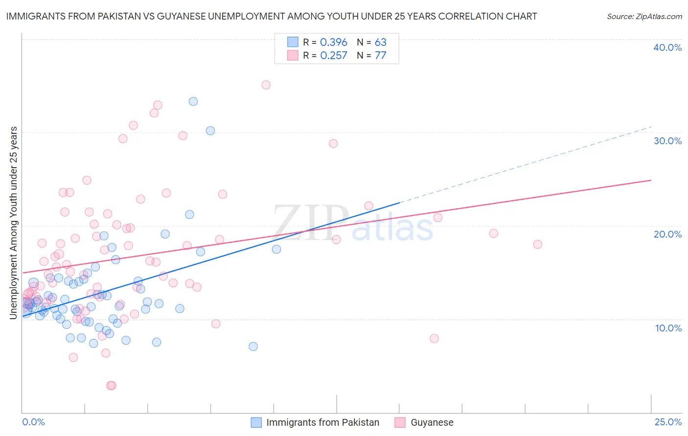 Immigrants from Pakistan vs Guyanese Unemployment Among Youth under 25 years