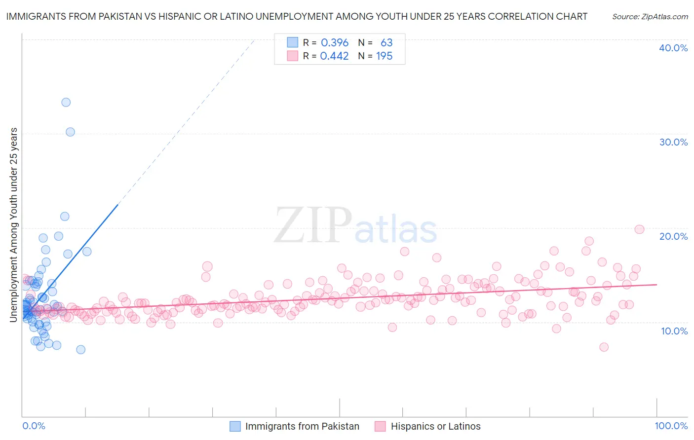 Immigrants from Pakistan vs Hispanic or Latino Unemployment Among Youth under 25 years