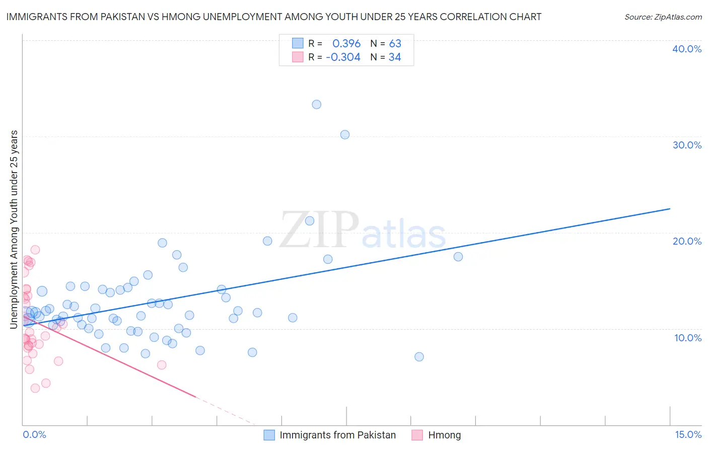 Immigrants from Pakistan vs Hmong Unemployment Among Youth under 25 years