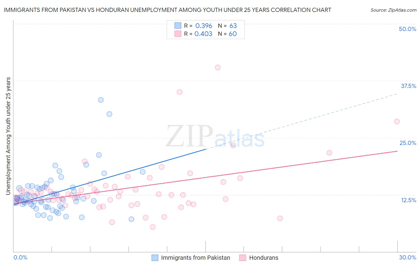 Immigrants from Pakistan vs Honduran Unemployment Among Youth under 25 years