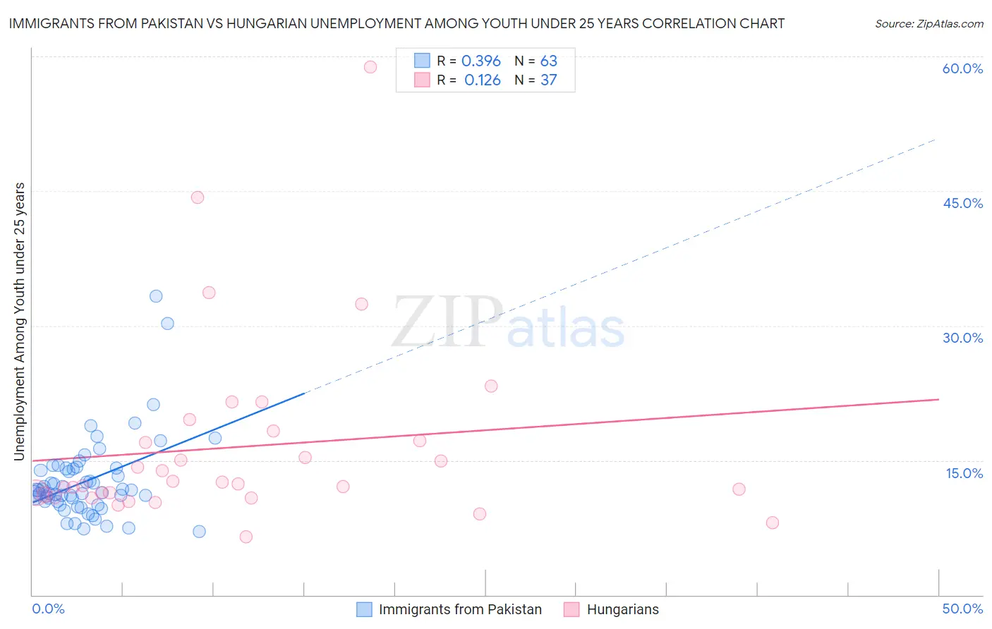 Immigrants from Pakistan vs Hungarian Unemployment Among Youth under 25 years