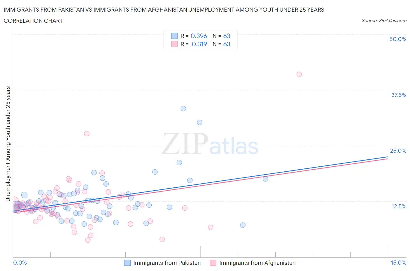 Immigrants from Pakistan vs Immigrants from Afghanistan Unemployment Among Youth under 25 years