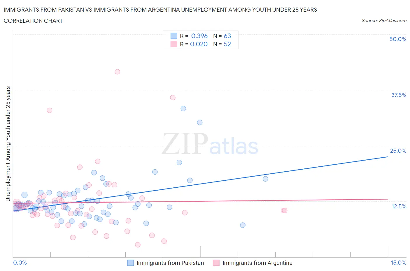 Immigrants from Pakistan vs Immigrants from Argentina Unemployment Among Youth under 25 years