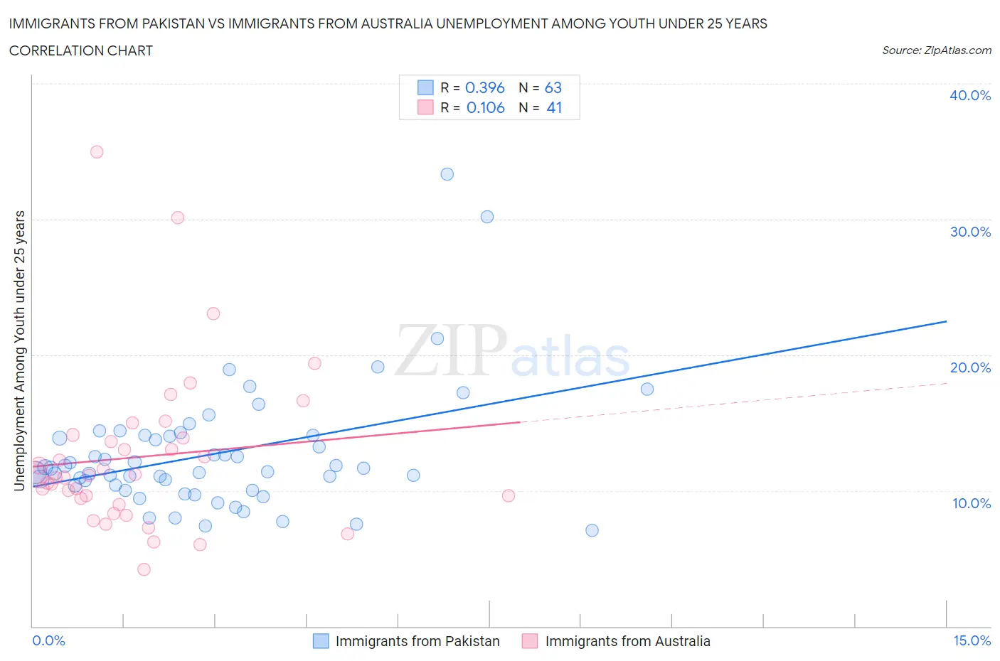 Immigrants from Pakistan vs Immigrants from Australia Unemployment Among Youth under 25 years