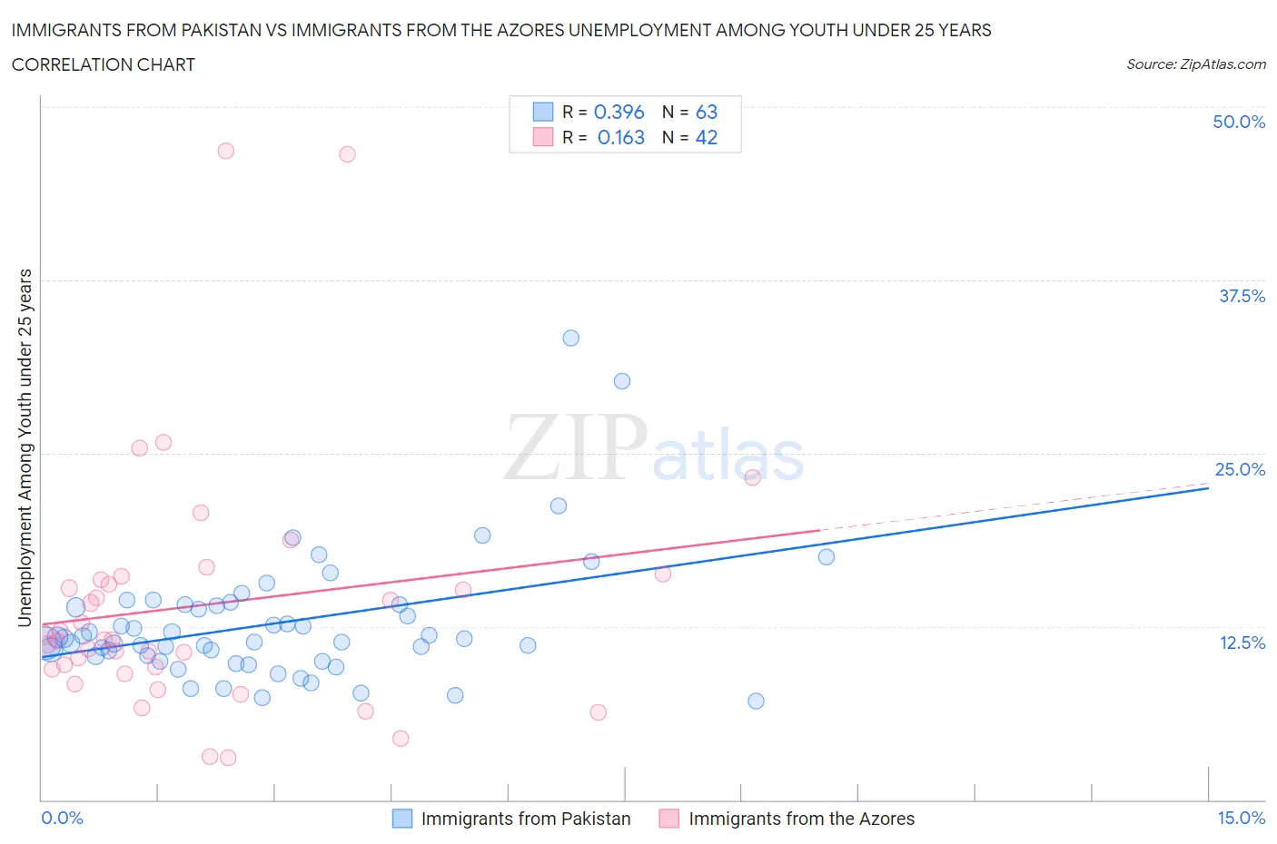 Immigrants from Pakistan vs Immigrants from the Azores Unemployment Among Youth under 25 years