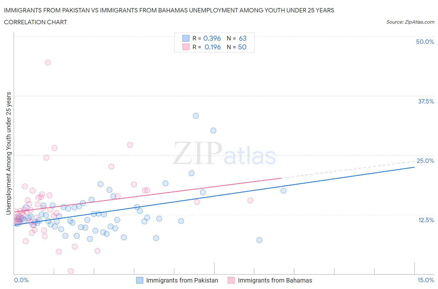 Immigrants from Pakistan vs Immigrants from Bahamas Unemployment Among Youth under 25 years