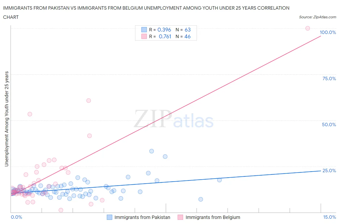 Immigrants from Pakistan vs Immigrants from Belgium Unemployment Among Youth under 25 years
