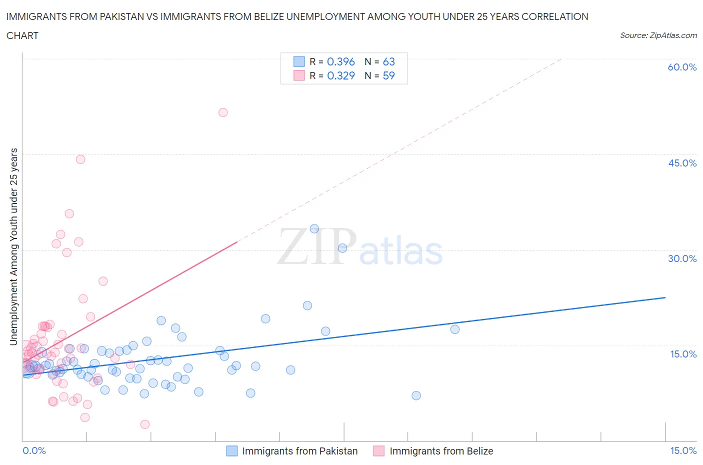Immigrants from Pakistan vs Immigrants from Belize Unemployment Among Youth under 25 years