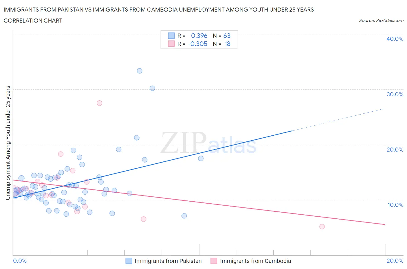 Immigrants from Pakistan vs Immigrants from Cambodia Unemployment Among Youth under 25 years
