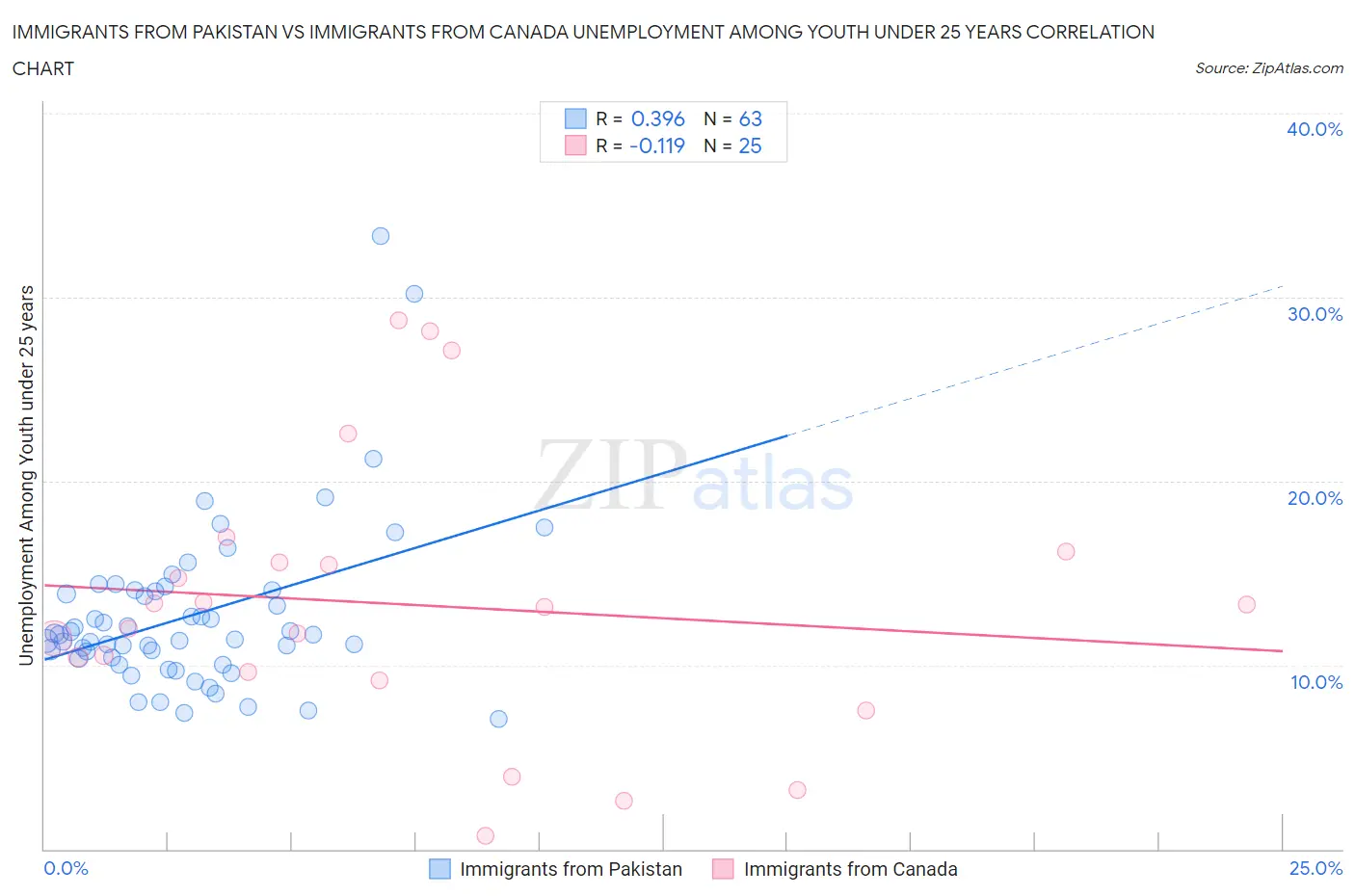 Immigrants from Pakistan vs Immigrants from Canada Unemployment Among Youth under 25 years