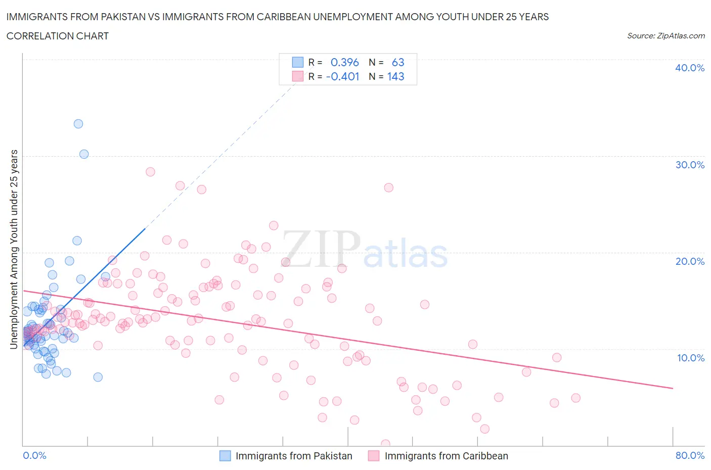 Immigrants from Pakistan vs Immigrants from Caribbean Unemployment Among Youth under 25 years