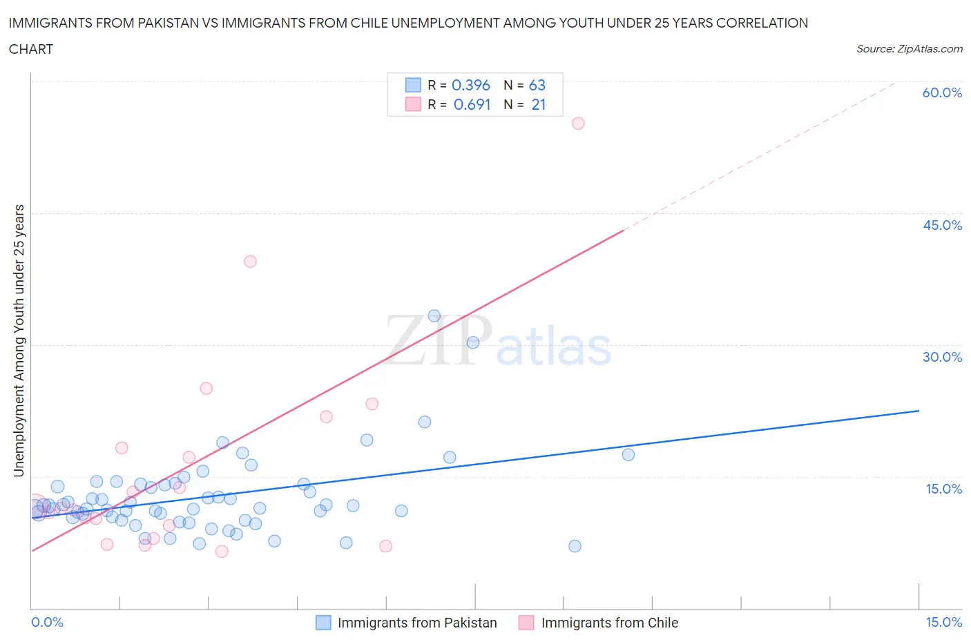 Immigrants from Pakistan vs Immigrants from Chile Unemployment Among Youth under 25 years