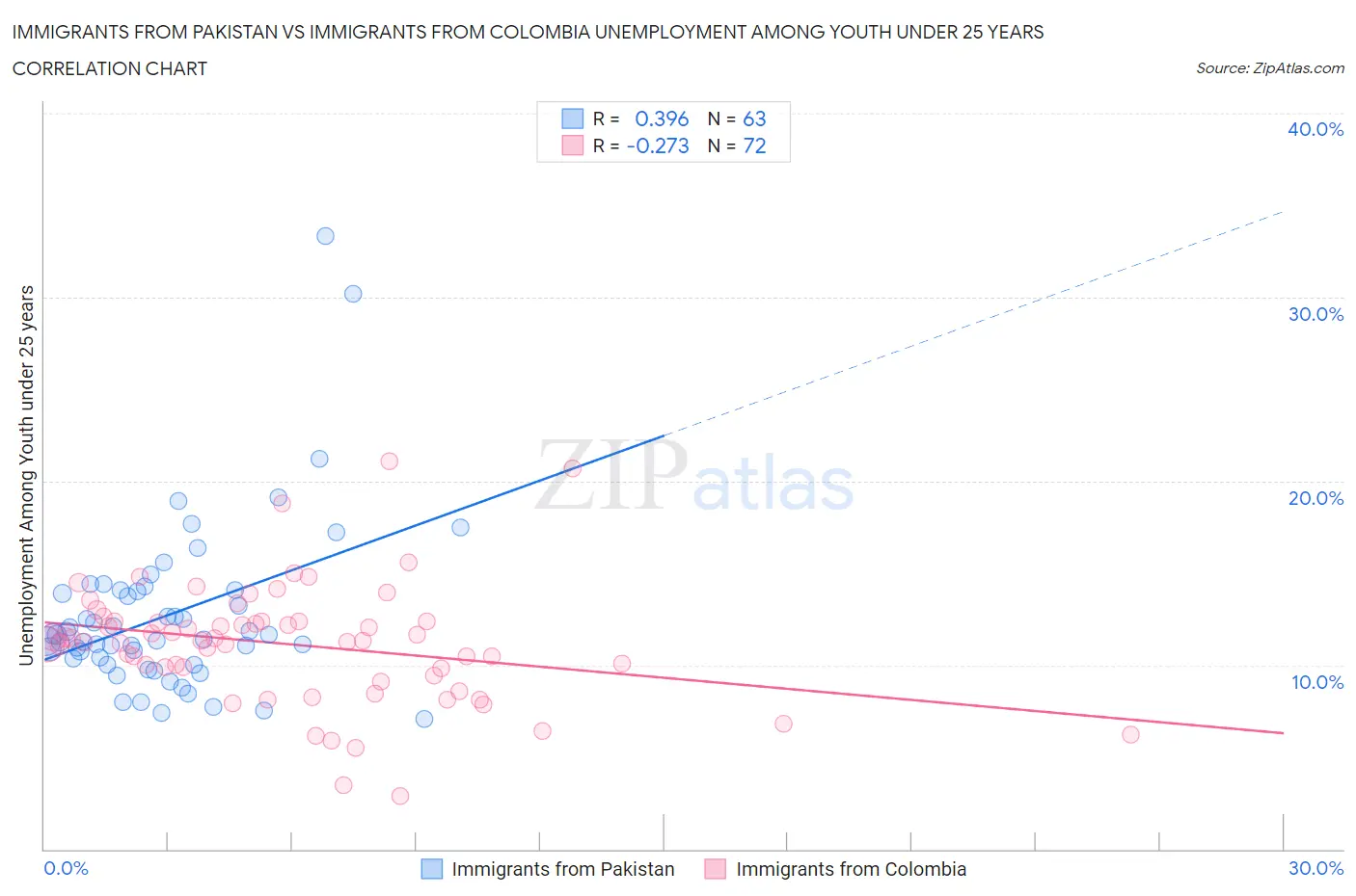Immigrants from Pakistan vs Immigrants from Colombia Unemployment Among Youth under 25 years