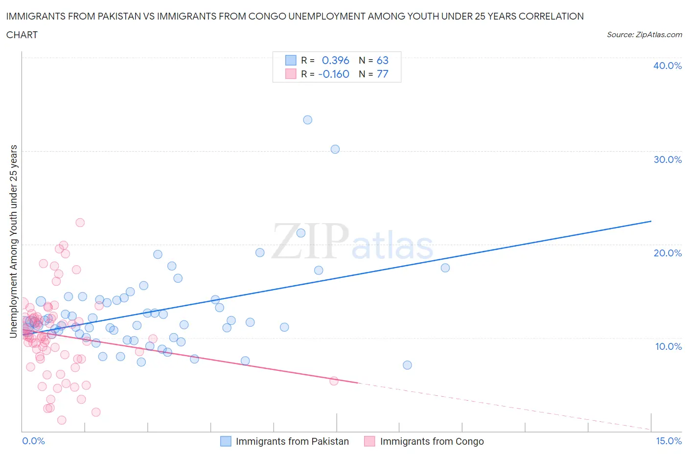 Immigrants from Pakistan vs Immigrants from Congo Unemployment Among Youth under 25 years