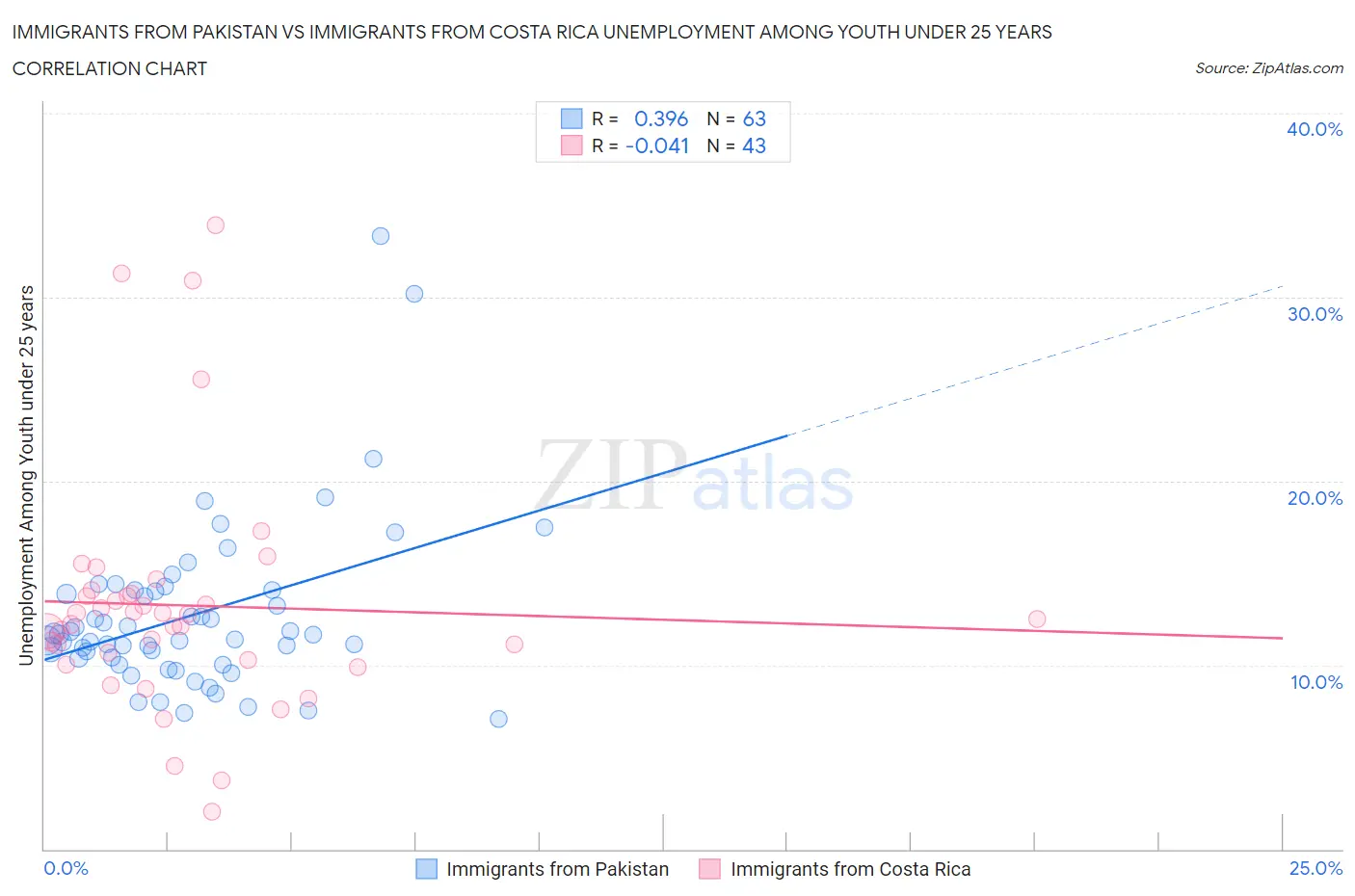 Immigrants from Pakistan vs Immigrants from Costa Rica Unemployment Among Youth under 25 years