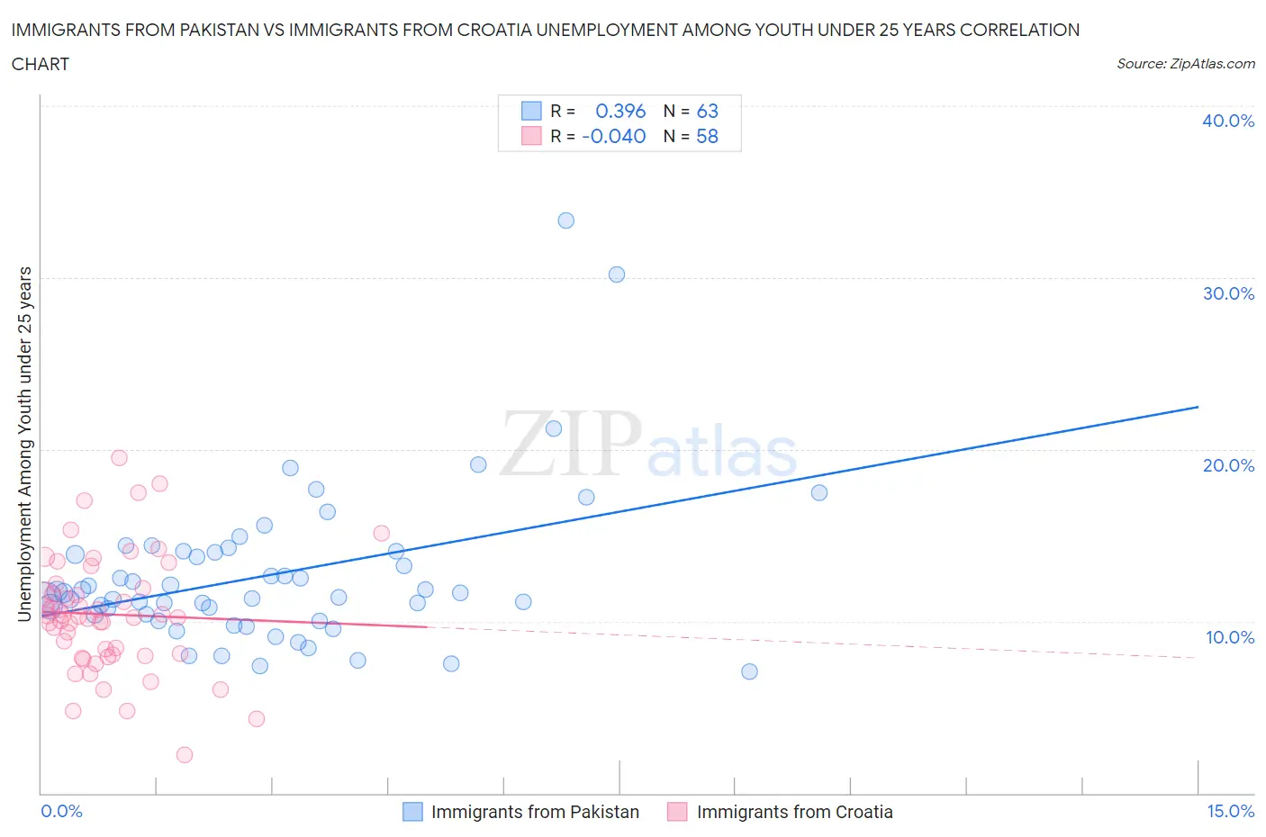 Immigrants from Pakistan vs Immigrants from Croatia Unemployment Among Youth under 25 years