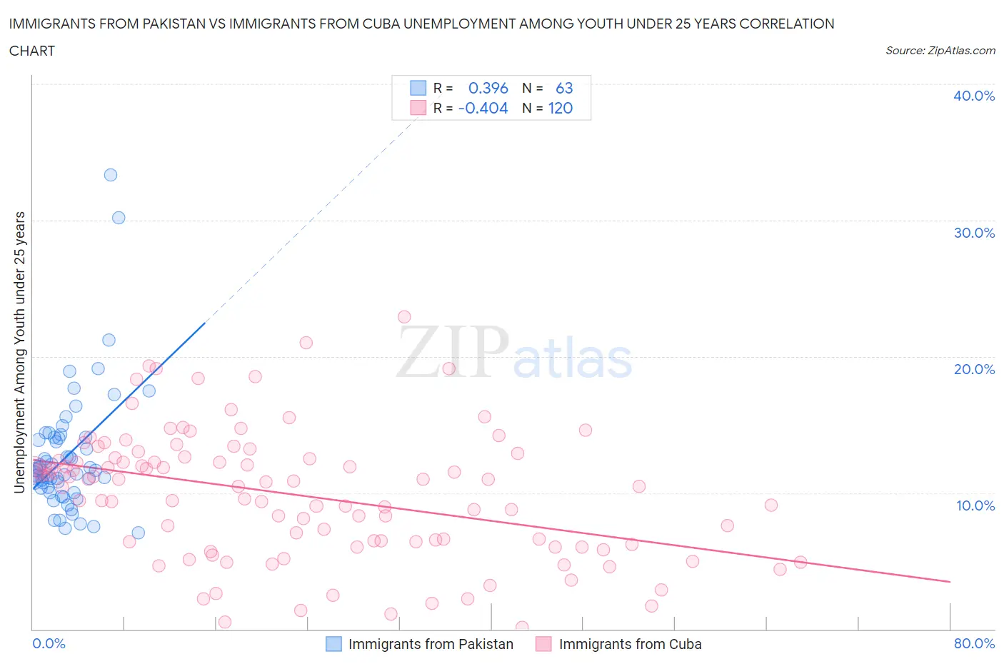Immigrants from Pakistan vs Immigrants from Cuba Unemployment Among Youth under 25 years