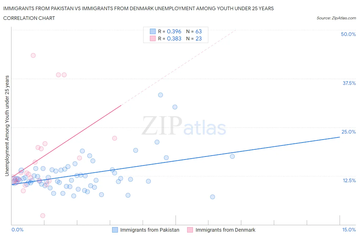 Immigrants from Pakistan vs Immigrants from Denmark Unemployment Among Youth under 25 years