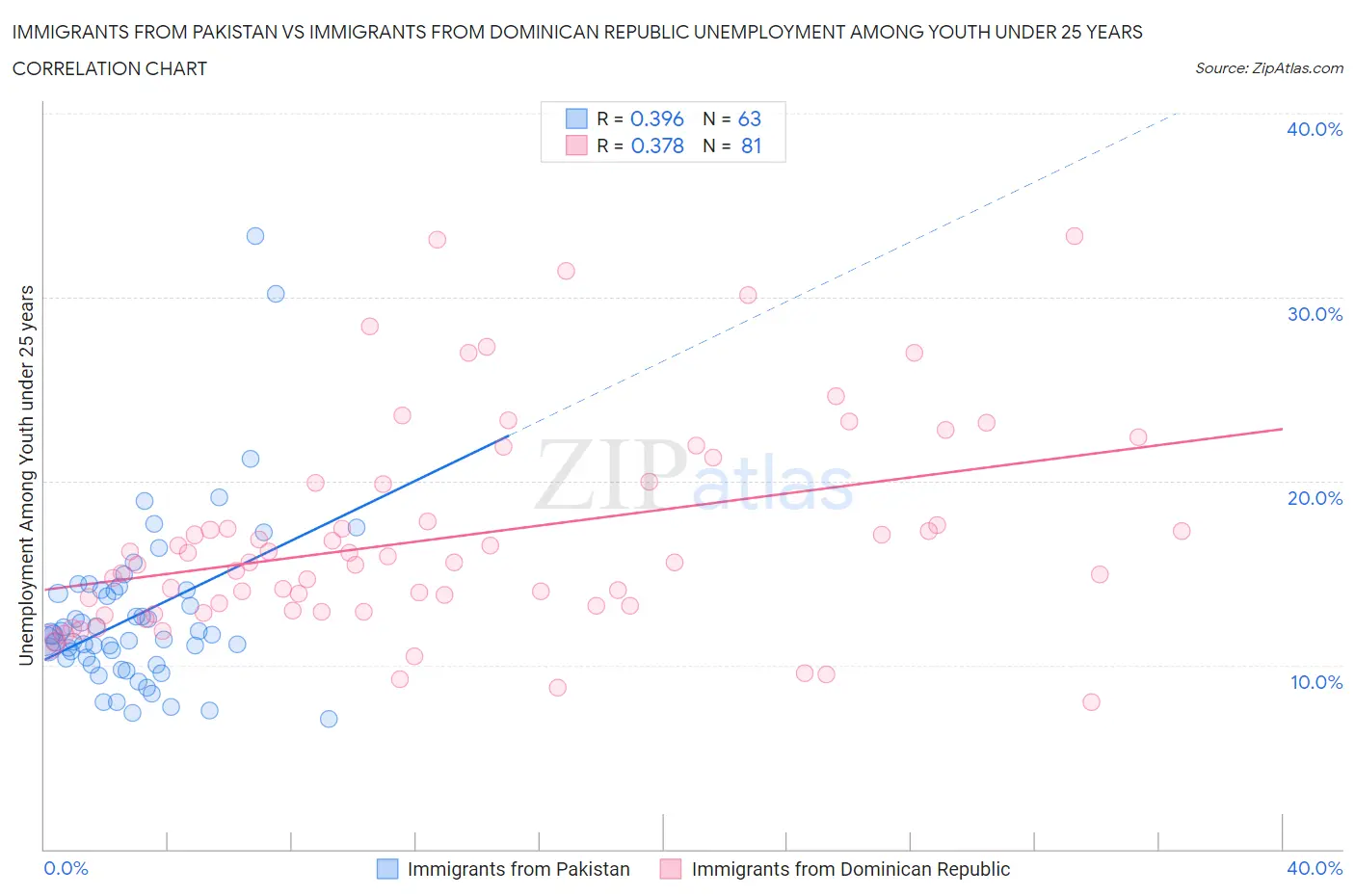 Immigrants from Pakistan vs Immigrants from Dominican Republic Unemployment Among Youth under 25 years