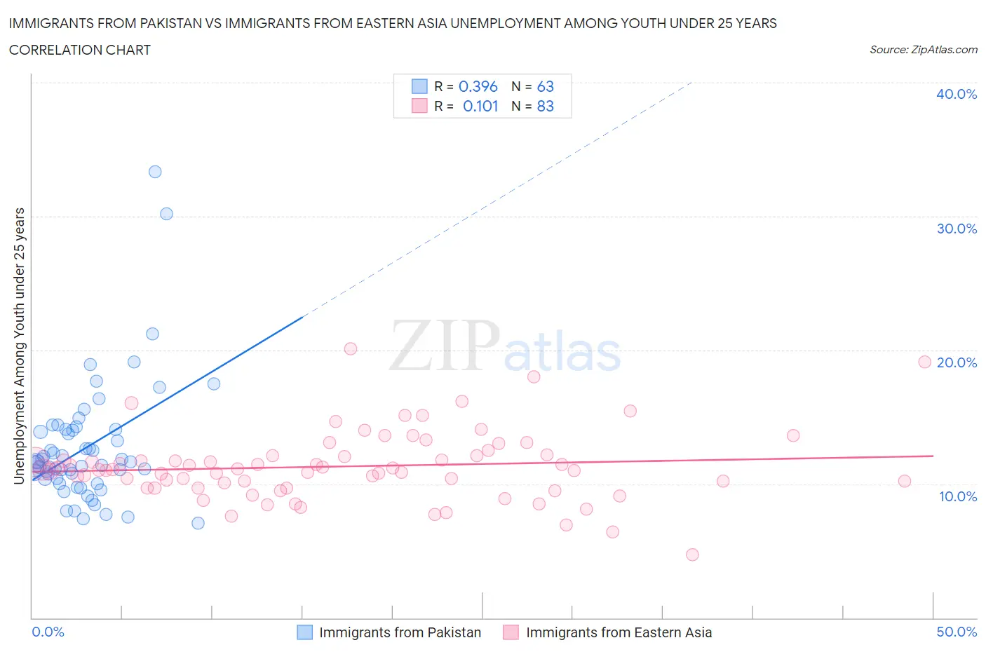 Immigrants from Pakistan vs Immigrants from Eastern Asia Unemployment Among Youth under 25 years