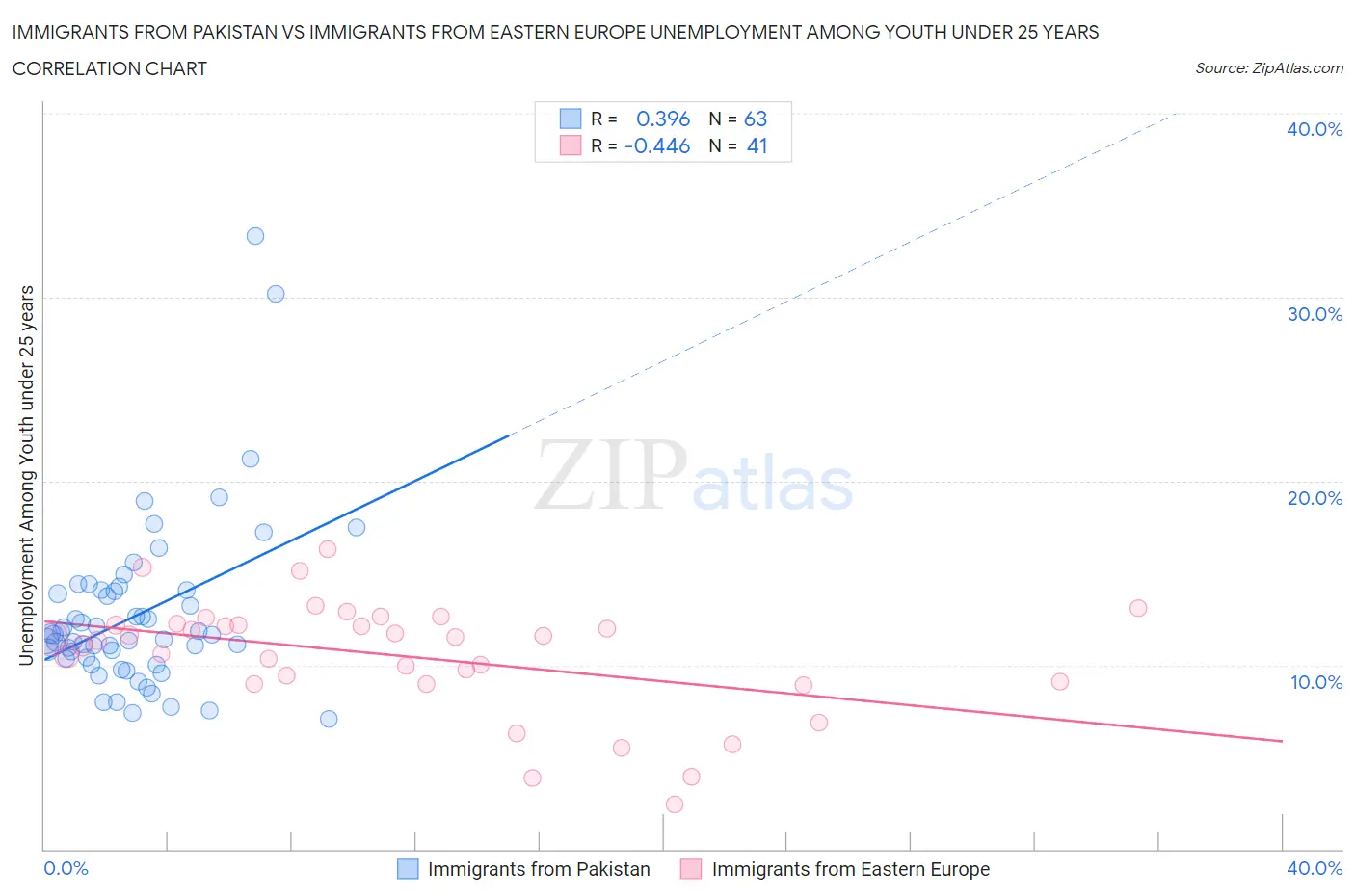 Immigrants from Pakistan vs Immigrants from Eastern Europe Unemployment Among Youth under 25 years