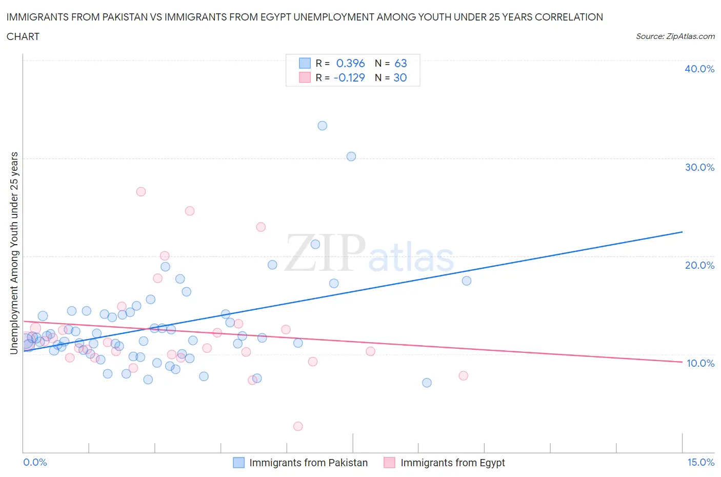 Immigrants from Pakistan vs Immigrants from Egypt Unemployment Among Youth under 25 years