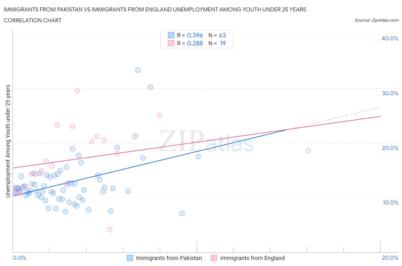 Immigrants from Pakistan vs Immigrants from England Unemployment Among Youth under 25 years