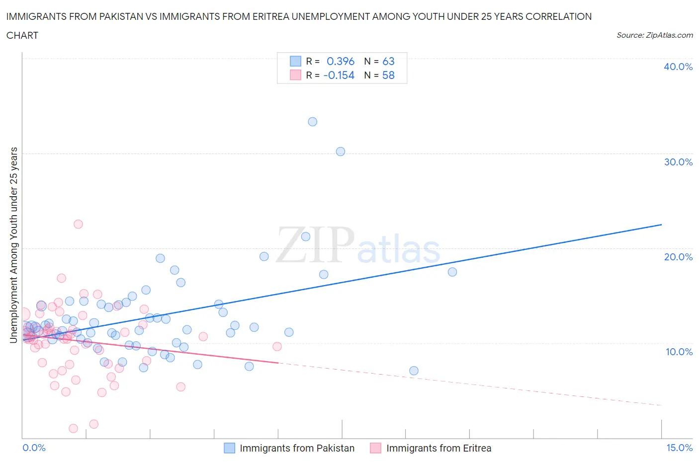 Immigrants from Pakistan vs Immigrants from Eritrea Unemployment Among Youth under 25 years