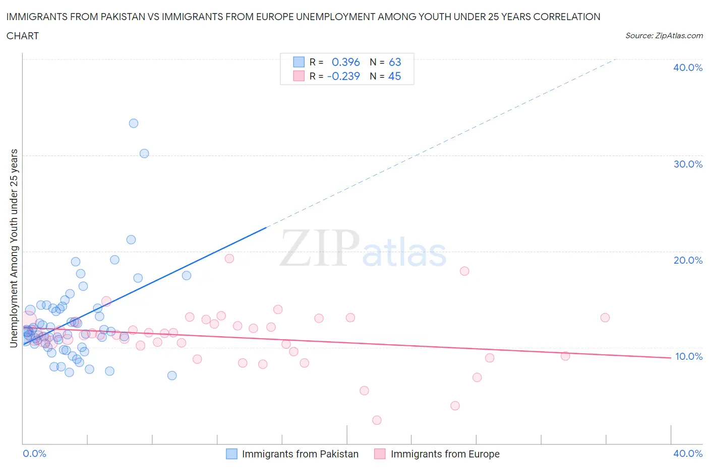 Immigrants from Pakistan vs Immigrants from Europe Unemployment Among Youth under 25 years