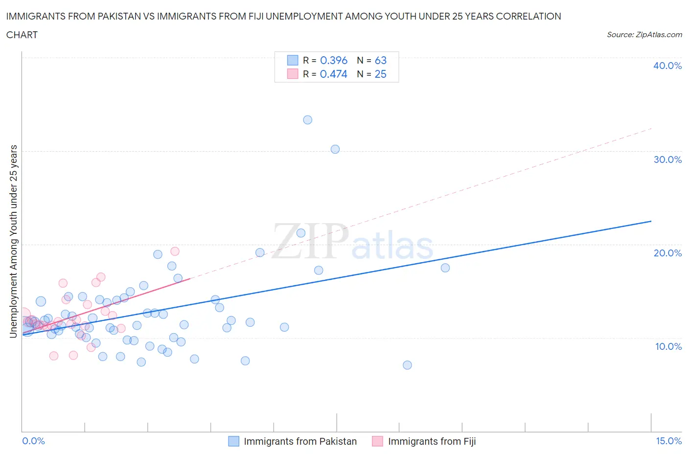 Immigrants from Pakistan vs Immigrants from Fiji Unemployment Among Youth under 25 years