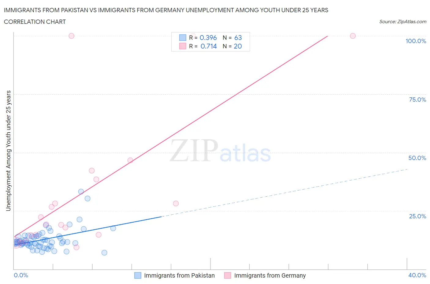 Immigrants from Pakistan vs Immigrants from Germany Unemployment Among Youth under 25 years