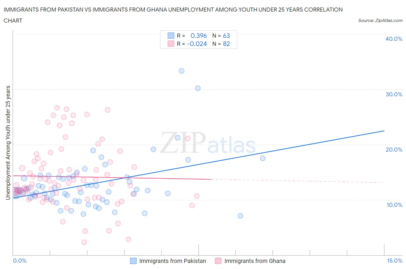 Immigrants from Pakistan vs Immigrants from Ghana Unemployment Among Youth under 25 years