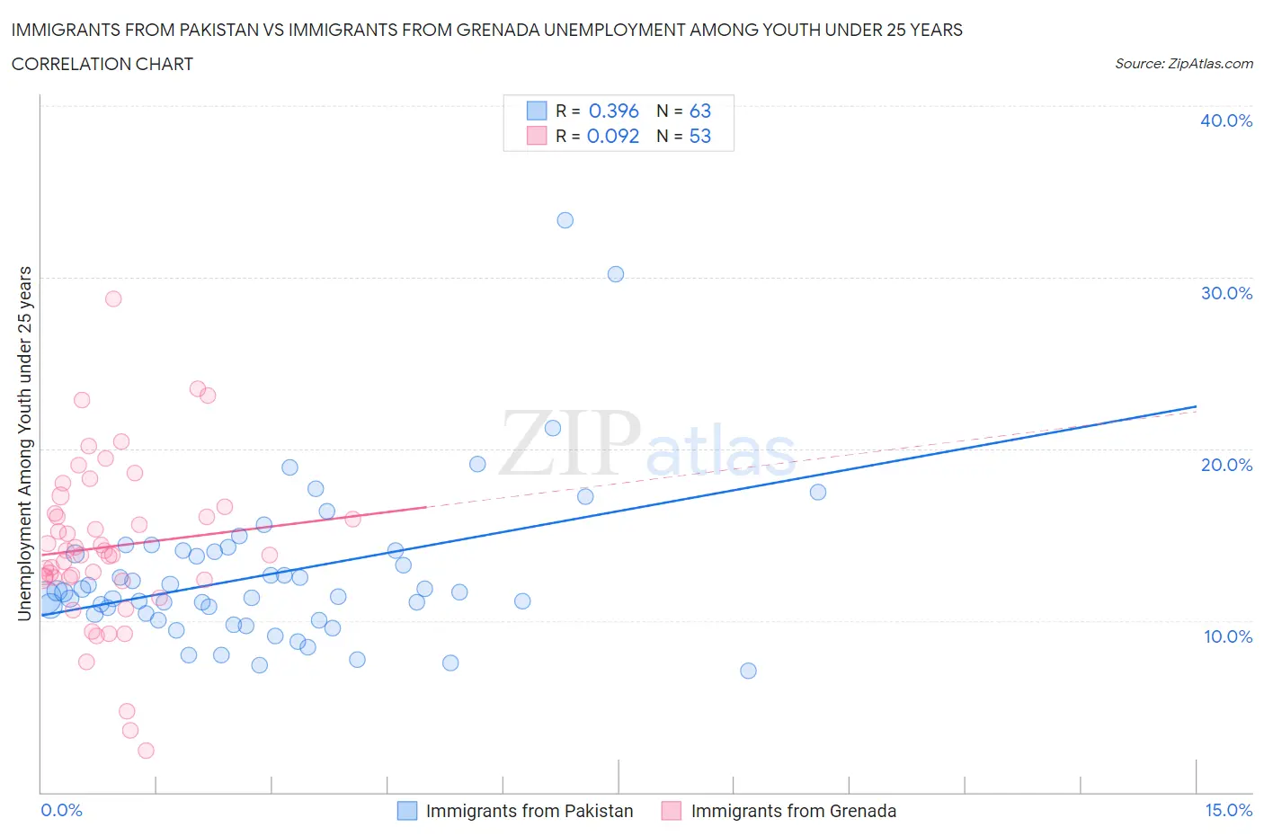 Immigrants from Pakistan vs Immigrants from Grenada Unemployment Among Youth under 25 years