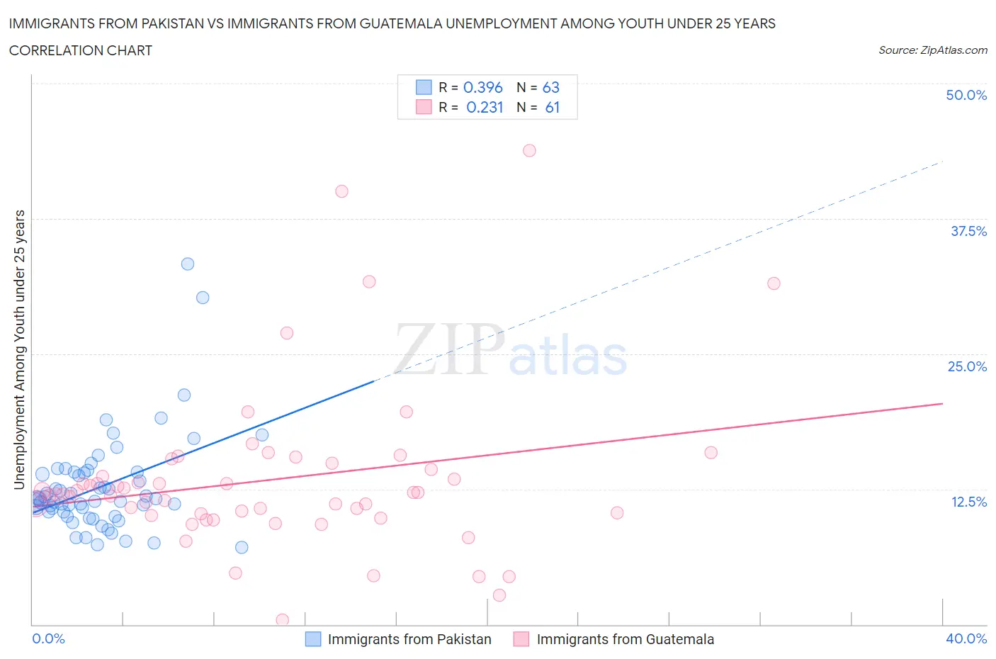 Immigrants from Pakistan vs Immigrants from Guatemala Unemployment Among Youth under 25 years