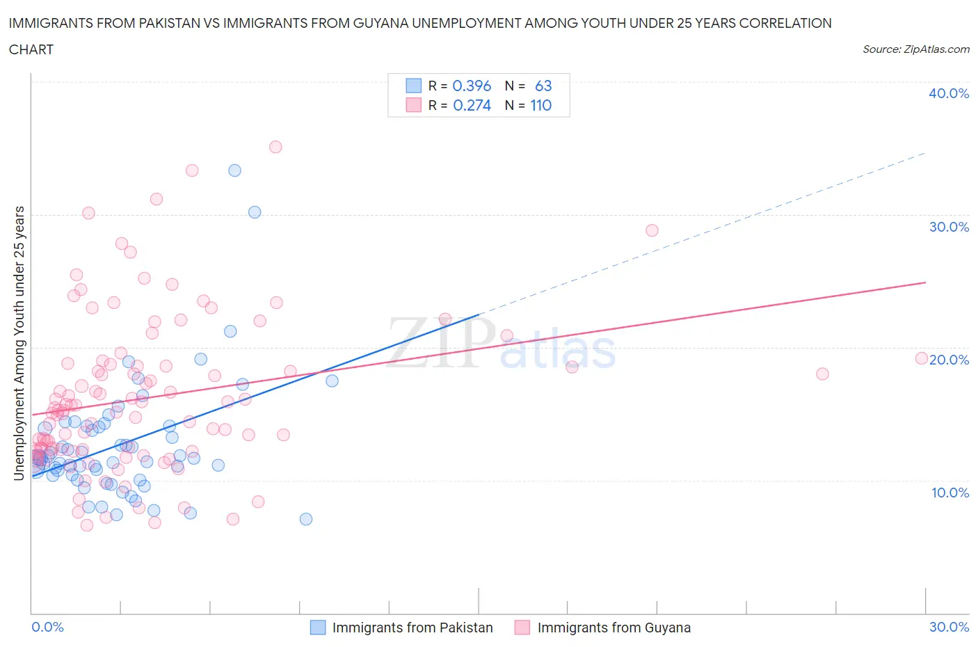 Immigrants from Pakistan vs Immigrants from Guyana Unemployment Among Youth under 25 years