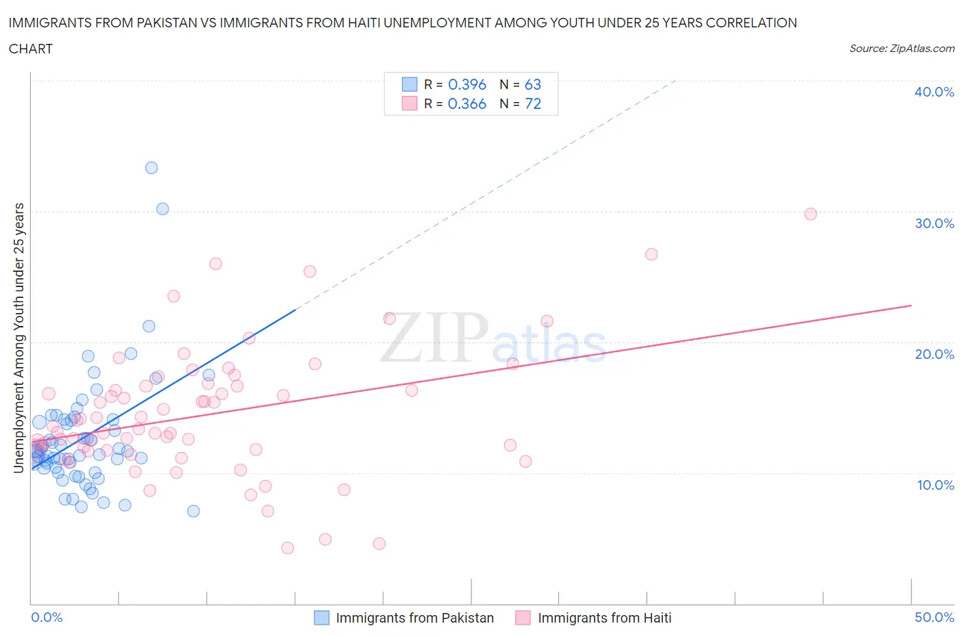 Immigrants from Pakistan vs Immigrants from Haiti Unemployment Among Youth under 25 years