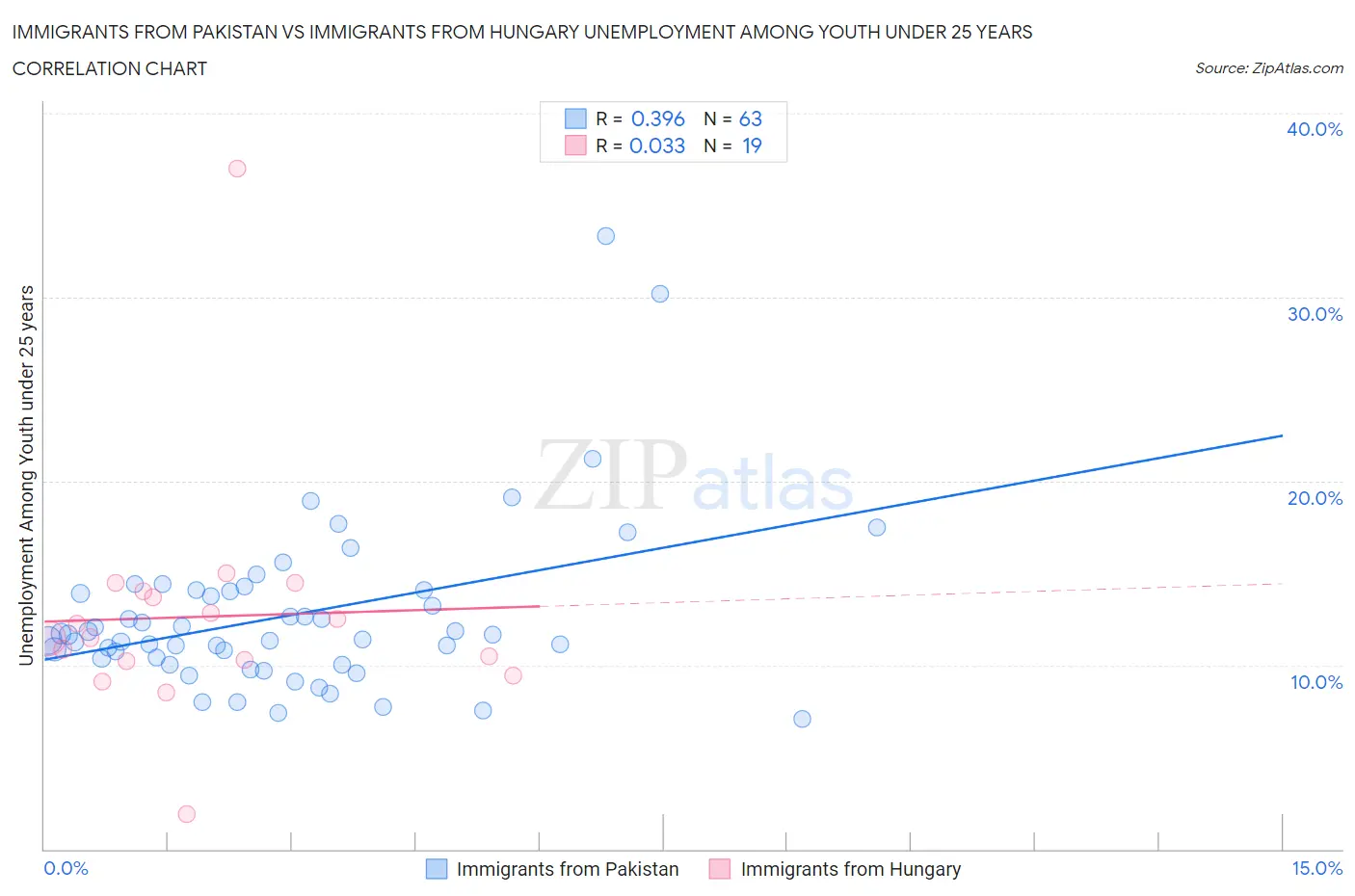 Immigrants from Pakistan vs Immigrants from Hungary Unemployment Among Youth under 25 years