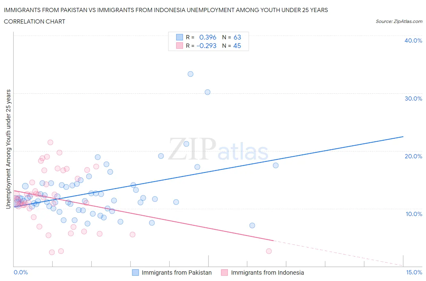 Immigrants from Pakistan vs Immigrants from Indonesia Unemployment Among Youth under 25 years